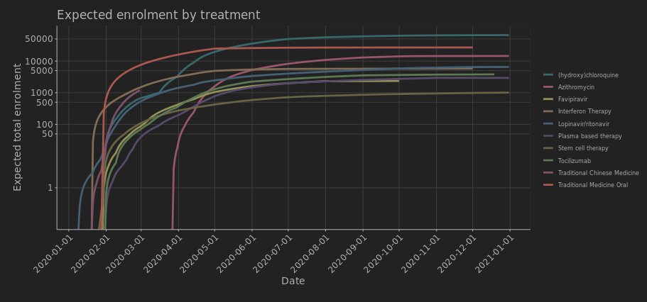 Covid19Trials's tweet photo. Expected enrolment by treatment https://t.co/ZpJF4ISM95