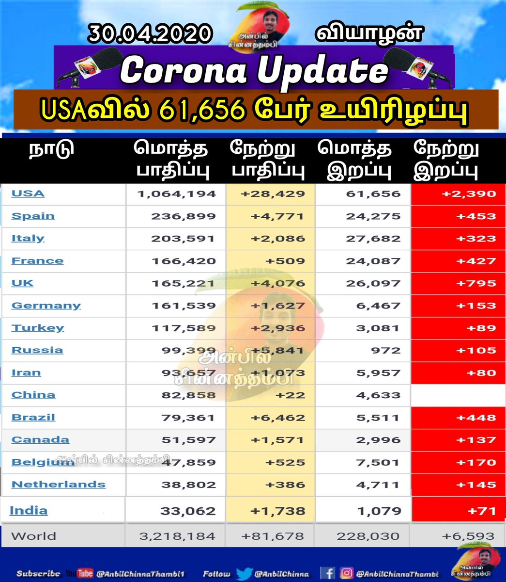 AnbilChinna's tweet photo. #CoronaUpdate அமெரிக்காவில் கொரோனாவால் உயிரிழப்பு 61,656 ஆக அதிகரிப்பு
#CoronaVirus #COVID19india #covid19 #corona #CoronaVirusUpdates #CoronavirusOutbreak #novelcoronavirus #Covid_19 #CoronavirusPandemic #coronaGlobally #USA #USAdeath https://t.co/M9Ft5sU5p4