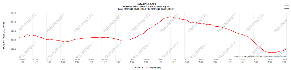 village_suamico's tweet photo. Water levels recorded at the GB station have dropped about two feet since 11:00am. Most roadways near the bay will likely remain closed through Thursday due to sustained winds from the north. Please obey any signs indicating road closures and "turn around, don't drown." - AK https://t.co/CpJV1JsWA9