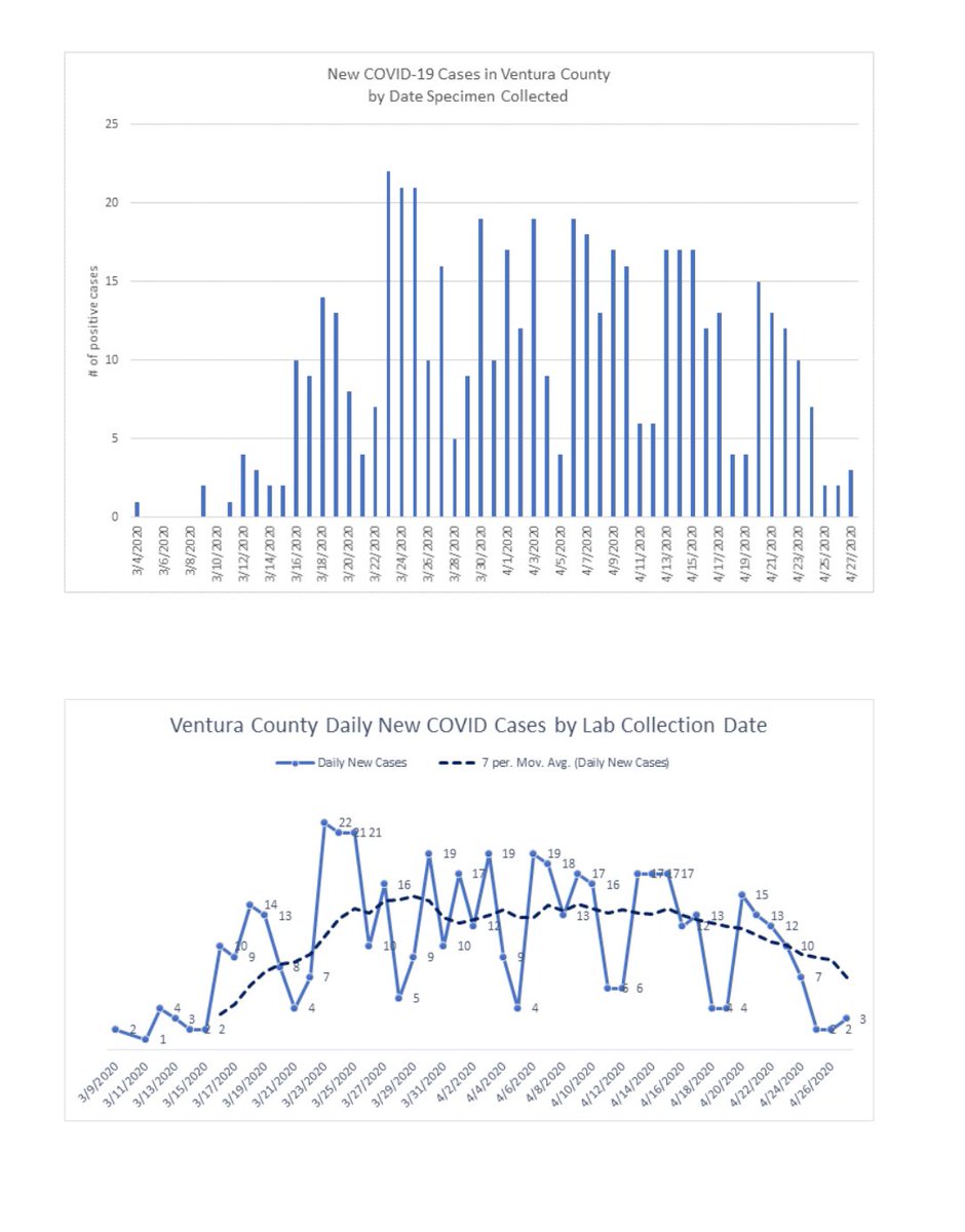 Here are the #Covid19 for today:
9 new cases
517 total cases
366 recovered cases
26 hospitalized (5 are long term care facility patients who are not acute)
10 currently in the ICU
134 under quarantine
17 deaths
9,784 tested
vcemergency.com #venturacountystrong #StayHome