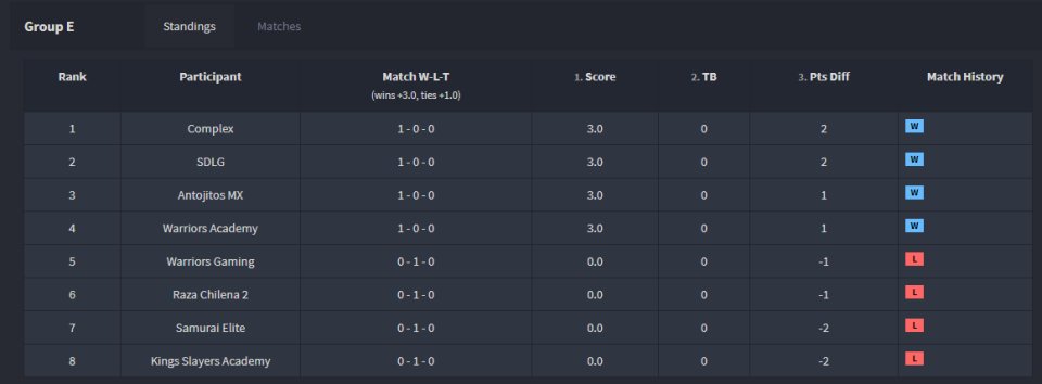 Tabla de posiciones

Primera jornada
Grupo E