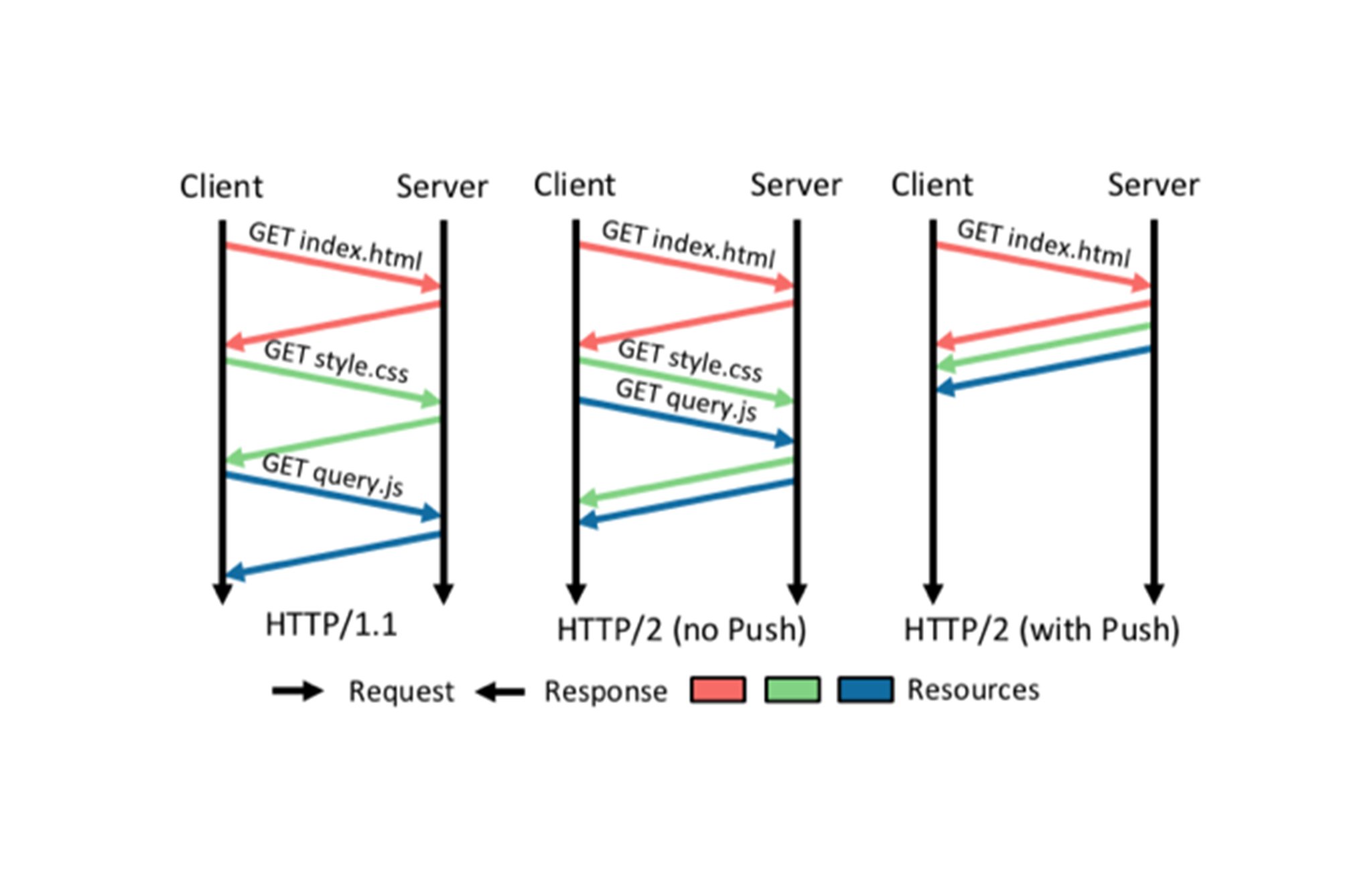 Http second. Http2. Server Push. Отличия между http1 b http2.