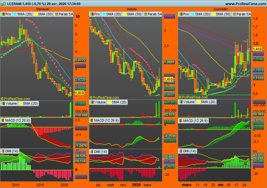 BourseAvisGraph's tweet photo. #ICERAM #ALICR : Courbe JOUR : MACD vert dessus ligne signal et dessus ligne 0; DMI vert. Volumes en hausse ; MM10, 20, 30 jours ascendantes ; cours dessus toutes MM jours de MM10 à 100 jours. Courbe HEBDO: MACD vert dessus ligne signal; DMI vert; SAR vert; Englobante haussière https://t.co/t1AX6gF3fZ