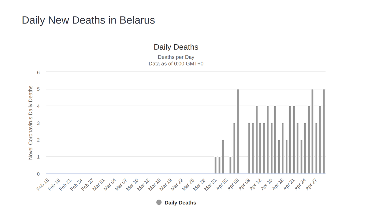 Belarus has 9.5m people and 84 coronavirus deaths. Football and church service continue. The president recommends sauna and vodka to fight the virus.