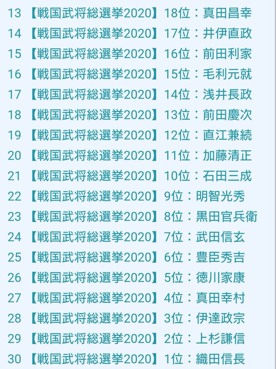 ルーメ 先日 テレビで戦国武将総選挙をやっていた リアルタイム視聴していた訳ではないが 後で結果を調べると まぁ妥当かな といえるランキングでした まずは結果だけ 戦国武将総選挙 ルーメ 先日 テレビで戦国武将総選挙をやっていた リアルタイム視聴していた訳ではないが 後で結果を調べると まぁ妥当かな といえるランキングでした まずは結果だけ 戦国武将総選挙