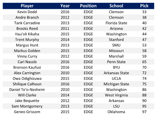 Without a real go-to move, special rush instincts or any truly elite traits, where does Taylor hang his hat early on?And how much will his game continue to grow? The history of 23+ year-old edge rushers drafted on day-2 ain’t exactly glowing (h/t  @zjwhitman):