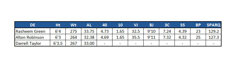 It’s tantalizing how similar he is to Clark the prospect. They shared several strengths (AA, dual speed-power threats) & weaknesses (PR nuance & instincts).Taylor didn’t test at the Combine, but I bet he could have bested plus athletes like Rasheem Green & Alton Robinson: