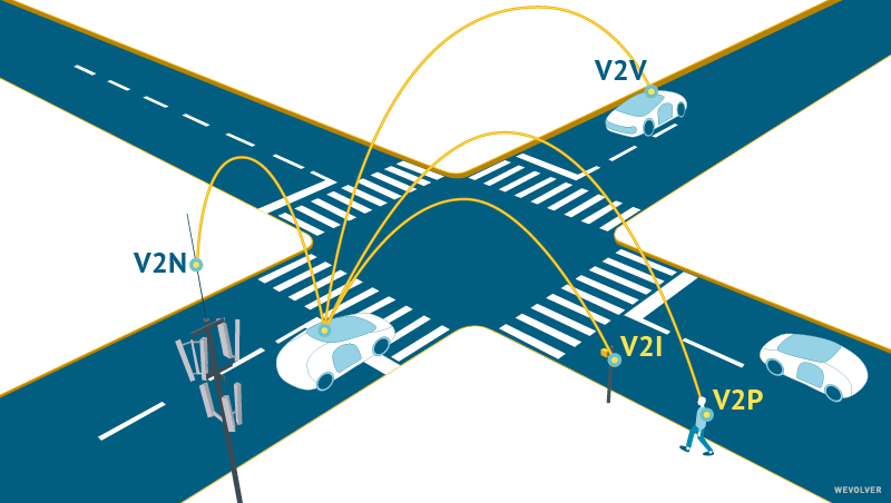 LindaGrass0's tweet photo. The Digitalization of transport is expected to impact mobility of the future. The communication needed can be summed under the umbrella term of Vehicle-to-Everything (V2X) communications. Link > https://t.co/02KBVPro37 @WevolverApp @antgrasso via @LindaGrass0 #AutonomousVehicles https://t.co/qIShEs7oaj
