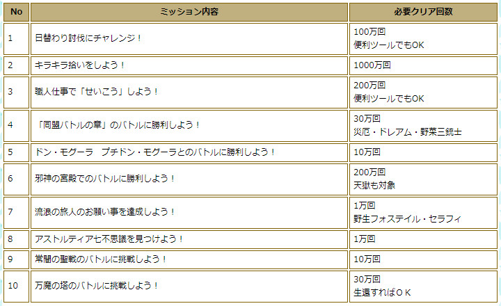 ドラクエ10攻略 おてう チームクエストはプチはだめなので どうなんでしょうね 練習札でいいなら物量作戦で乗り切れそうですね
