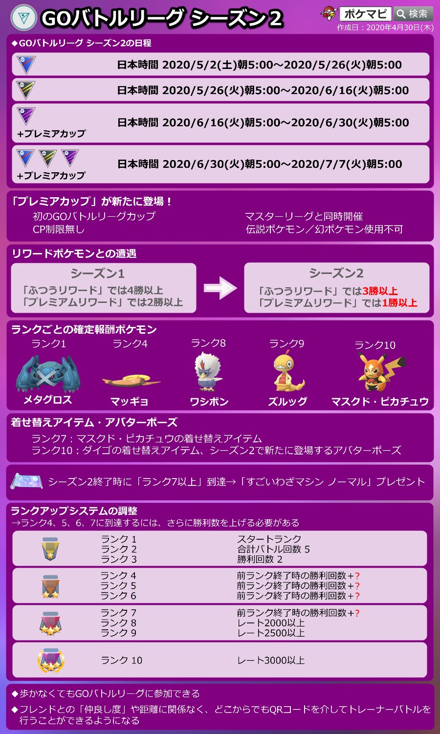 ポケモンgo攻略情報 ポケマピ 在 Twitter 上 Goバトルリーグ シーズン2 プレミアカップが新登場 Cp制限無し 伝説 幻は使用不可 報酬ポケモン遭遇条件緩和 ふつう 3勝以上 プレミアム 1勝以上 ランク到達時の確定報酬が一部変更 4 マッギョ 8 ワシボン 9