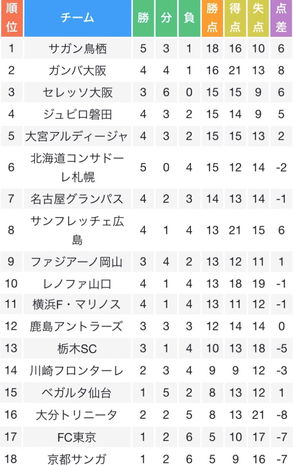 Jリーグを愛する者たち En Twitter Jlリーグ 結果 順位表 Jl1 第11節の結果と第11節終了時の順位表です サガン鳥栖がアウェイにて勝利 1位を走っています T Co 0okaz0ulpy Twitter