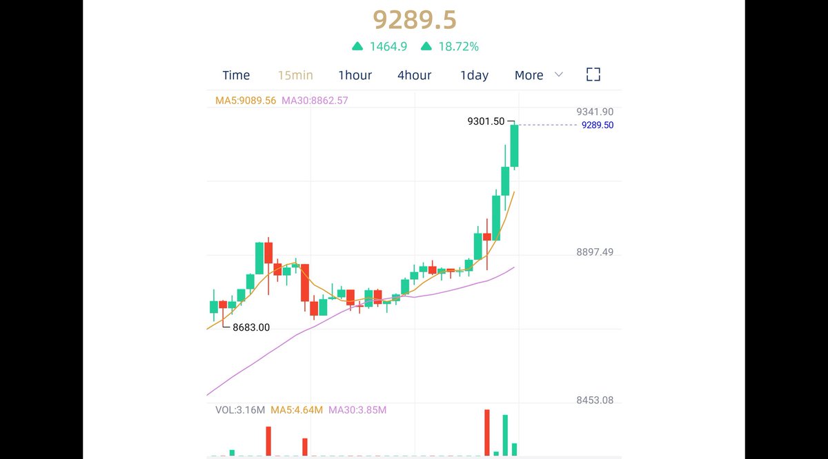 DsdaqCom's tweet photo. #Bitcoin is back above $9,000 

#BTC #BTChalving #BTChalving2020 #Dsdaq https://t.co/MznMpYEHsT