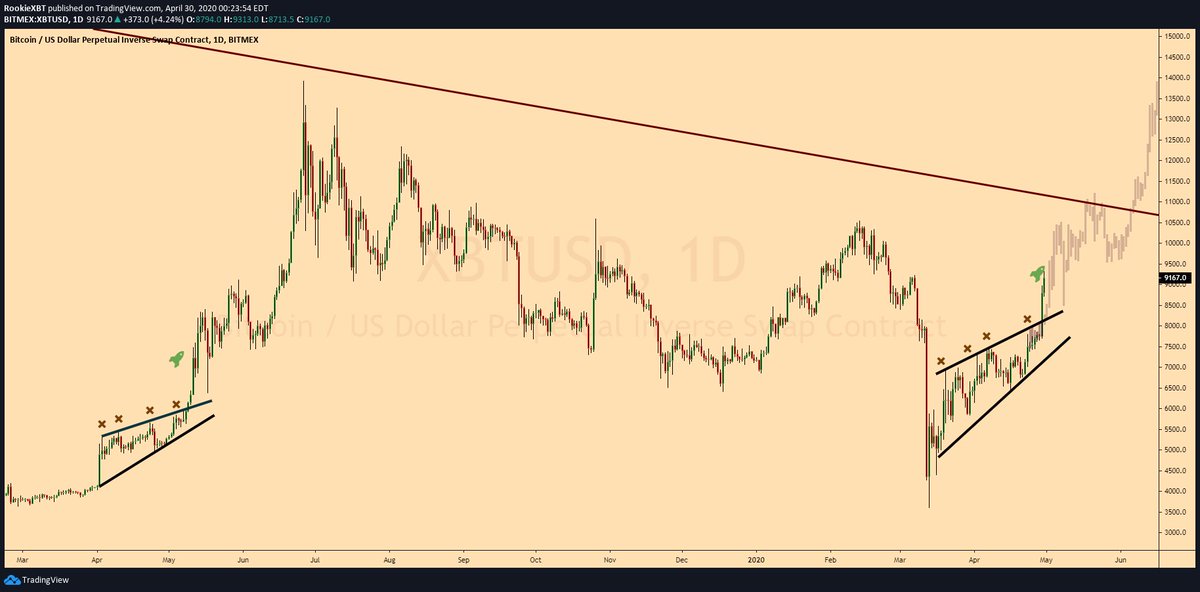 Cuña ascendente de Bitcoin