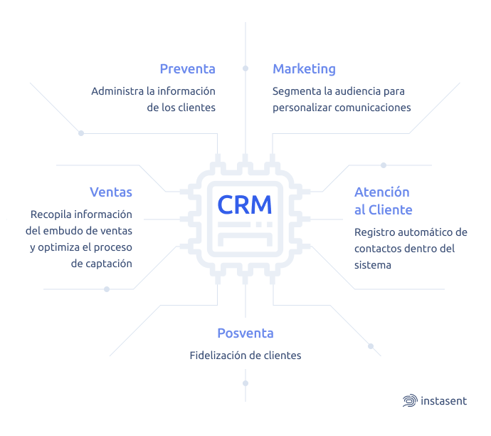 instasentapp's tweet photo. ¿Sabes cómo funciona un CRM en cada departamento de tu empresa? 🤔

⬇️⬇️⬇️

#instasent #digitalmarketing #growthbetter #crm #ecommerce #marketing #customers #b2b #sales #departamentos #empresa https://t.co/f3UXISBFcd