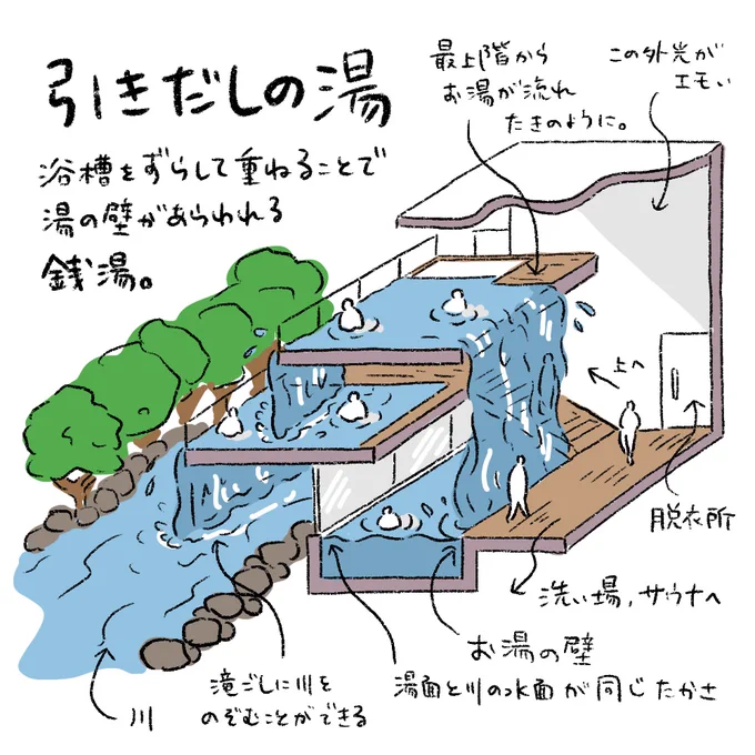 こんな銭湯あったらいいな。引き出しのように、浴槽をずらして重ねることでお湯の壁ができる銭湯。最上階は湯船がどこまでも繋がっているような雄大な景色。一階ではお湯の壁に挟まれ、湯と川が繋がっているような体験ができます。湯に浸かり、湯を浴び、川と一体化する、水を全身で楽しめる銭湯です。 