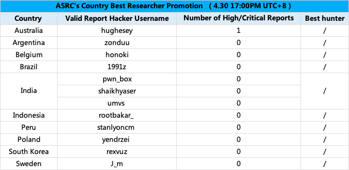 ⭐️The leaderboard of ASRC's Country Best Researcher
⭐️4.30 17:00PM UTC+8 hackerone.com/alibaba
⭐️You will compete with other awesome researchers from your country. Only one winner for each country.
#hackerone #Hacker #BugBounty