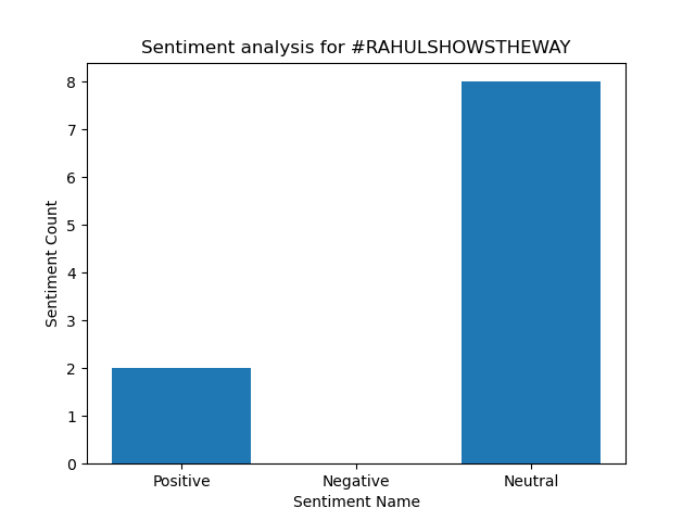 gopalkrishanjsp's tweet image. Created Natural Language Processing (NLP) based pattern using #TextBlob to show sentiment analysis for #RahulShowsTheWay .
@pravchak