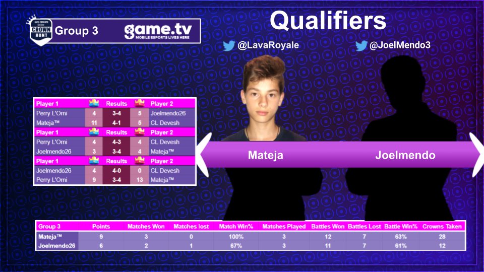 UEO CROWNHUNT Group stage Results:
<a href="/LavaRoyale/">ello!</a> &amp; <a href="/JoelMendo3/">Joel Mendo💚🇷🇺</a> advances to the Final bracket from the group 3! 

Congratulations!

#clashroyale #esports #mobilegaming #gaming #ueo #crownhunt #tournament