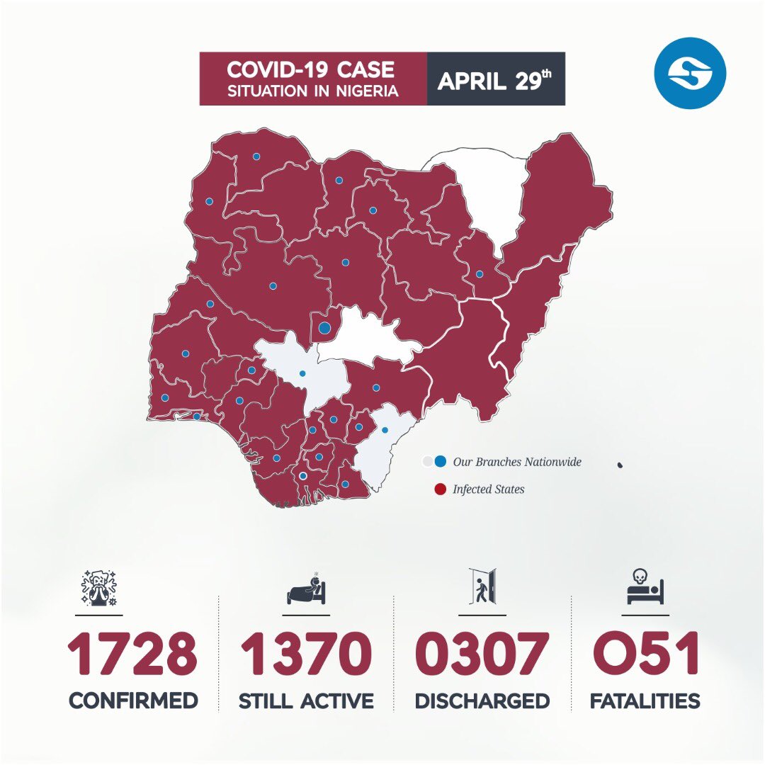 creditdirectltd's tweet photo. As at 11:55pm April 29, there are;
-
1728 total confirmed cases
1370 active cases
307 people discharged
51 deaths
-
Do not panic! Stay at home and practice all preventive measures #CDLcares #COVID19 #COVID #TakeResponsibility https://t.co/5f1bT3wjTl