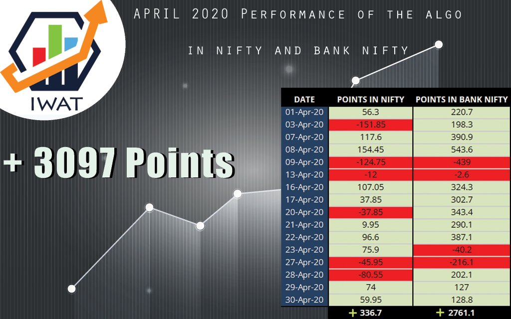 eDravin_'s tweet photo. #IWAT April 2020 consolidated performance.
We had to encounter a lot of technical glitches and extreme volatility but the results speak for themselves.
To Register - https://t.co/8FaeDatOU3
#banknifty #nifty #ALGO #trading https://t.co/J16fyu1QPb