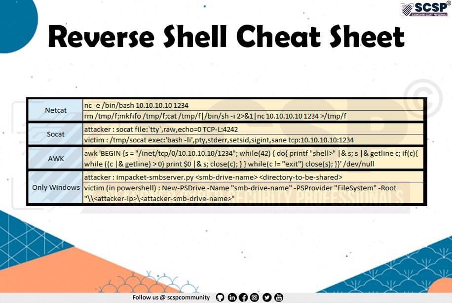 Twitter 上的emad Shanab أبو عبد الله Reverse Shell Cheat Sheet Bash Perl Python Php Netcat Socat Awk Powershell T Co Yrktoed7ol Twitter Twitter 上的emad Shanab أبو عبد الله Reverse Shell Cheat Sheet Bash Perl Python Php Netcat Socat Awk Powershell T Co Yrktoed7ol Twitter
