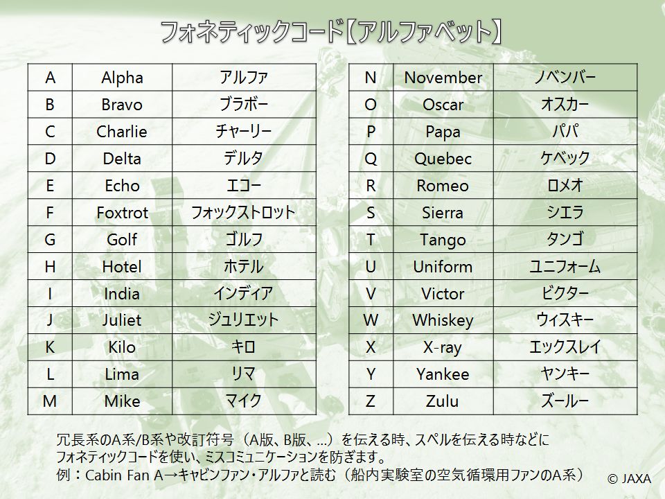 Jaxaきぼうフライトディレクタ Jaxa Flight Directors No Twitter 数字やアルファベットはフォネティックコードを使う 無線通信でよく使われます いきなり使うとびっくりされるので要注意 これでなくても 朝日のあ のように別の言葉を使って伝えること