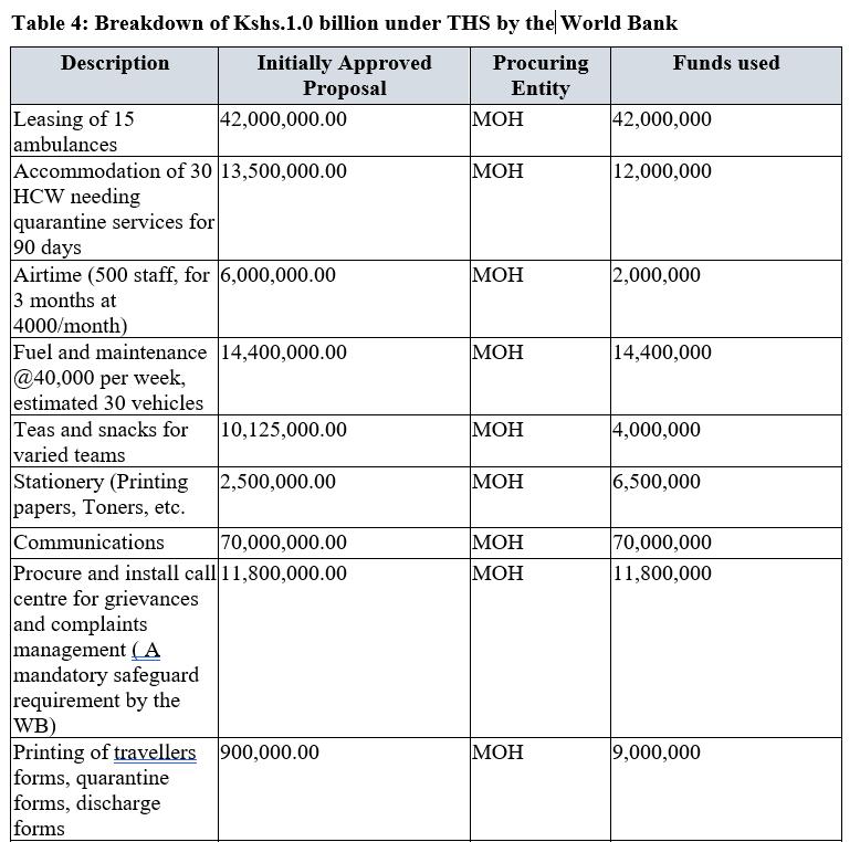 GabrielDolan1's tweet photo. #covid_19Ke Seriously, does @WorldBankKenya care how its money is used, or it's 'no-one's' money? https://t.co/Gr7TAPOBv3