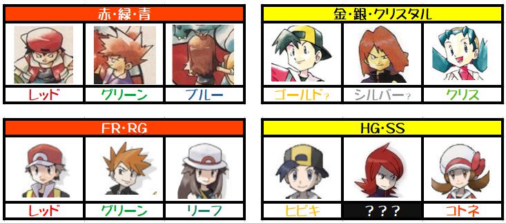 りょう Pokemon Pokemas Game 金銀時代はたしかにシルバーかと思いますが デザインからいって ヒビキくん コトネちゃんの並びだと思うんですよ 対になるゴールドくんはいないし 新しい名前をもらえるのかと期待していました T Co りょう Pokemon Pokemas Game 金銀時代はたしかにシルバーかと思いますが デザインからいって ヒビキくん コトネちゃんの並びだと思うんですよ 対になるゴールドくんはいないし 新しい名前をもらえるのかと期待していました T Co
