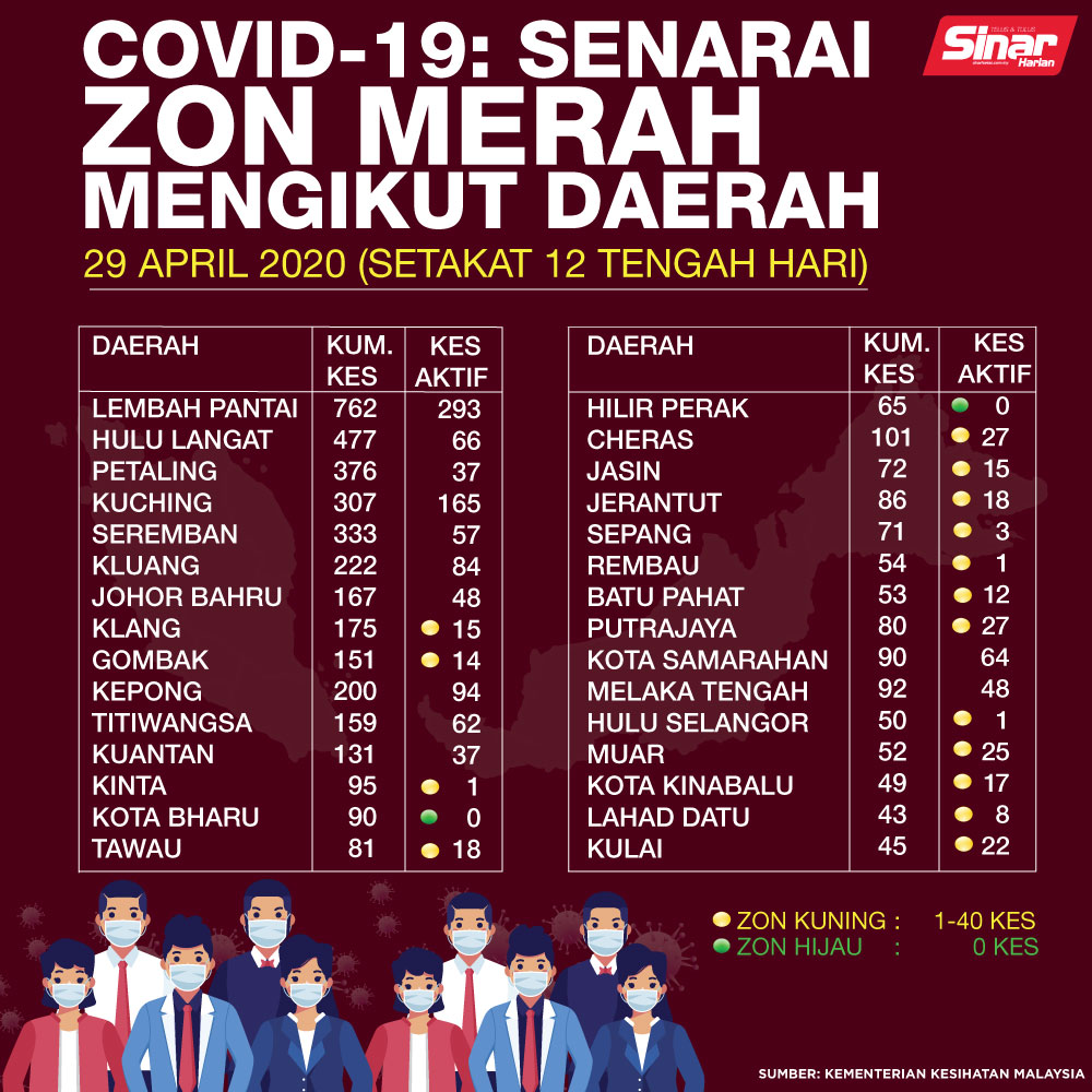 SinarOnline's tweet photo. Covid-19: Senarai zon merah mengikut daerah
Berita terkini berkaitan di https://t.co/sq6hChgev9
Untuk lebih banyak bahan menarik, jangan lupa klik di Bio link kami di https://t.co/Ov8NomQMn7
#sinarharian #pandemic #sinarprihatin #PKP #PKPD #zonmerah #zonkuning #zonhijau https://t.co/EqfefPVc7R