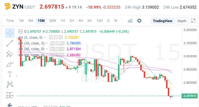 sestrel3's tweet photo. -10.99% pour le #zynecoin
Qui a oublié de remettre des sous dans le bot ?
#scam #manipulation #zyne #zyn https://t.co/q6Rc3vKOS9