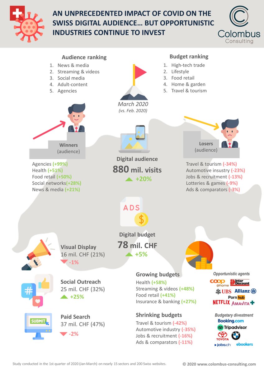 Our new study of the #Swiss market Q1 2020: an unprecedent impact of #covid19 on #digital #audience &amp; #budget but opportunistic industries continue to invest 
#infographic #switzerland #aftercovid19 #mediabuying en.colombus-consulting.com/publications/d…
sources: <a href="/SimilarWeb/">Similarweb</a> <a href="/SEMrush/">Semrush</a> @alexainternet