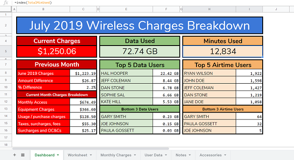 Automating employee cell phone data usage analysis saves both time and money. 

Shout out to <a href="/BeeBole/">Beebole</a> for this crazy useful #GoogleSheets dashboard template to get started today! 

buff.ly/2FKMrji

#management #productivity