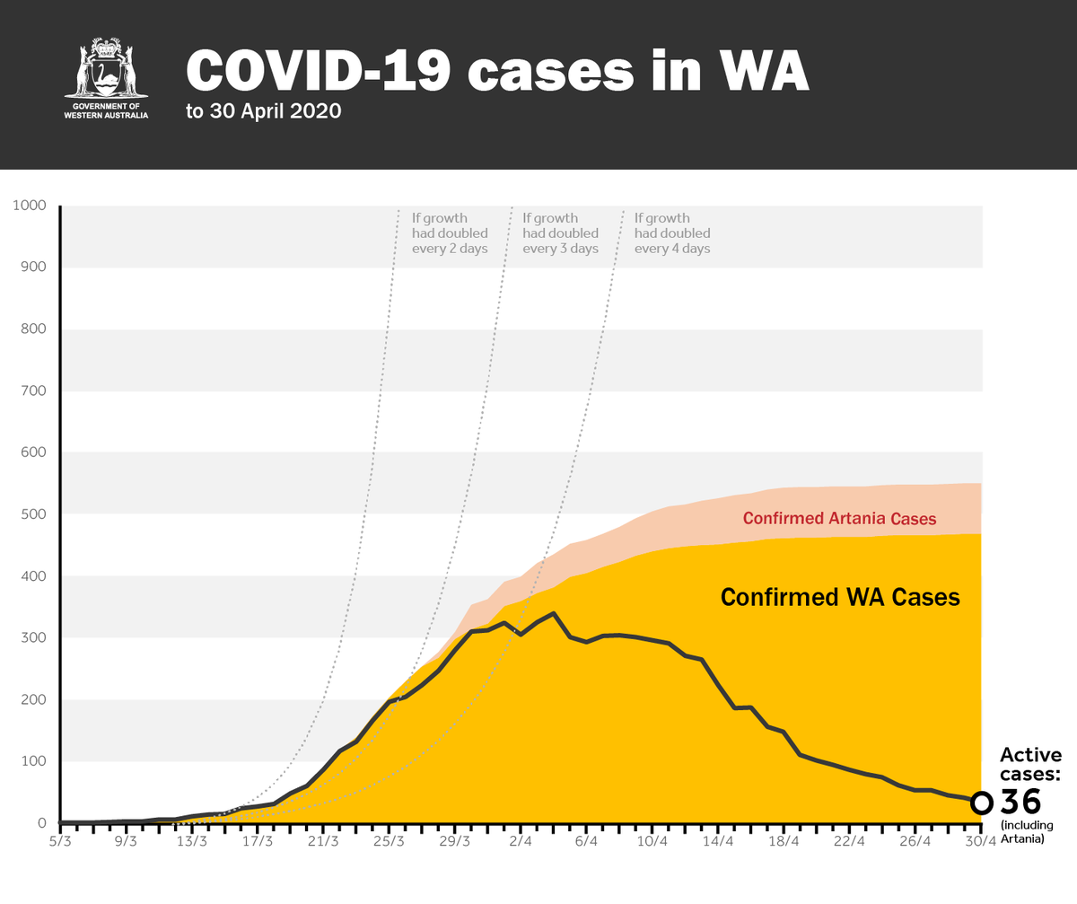 MarkMcGowanMP's tweet photo. Statistics for COVID-19 cases in WA
(to 30/4/2020)

Total cases: 551
WA cases: 470
Artania cruise ship cases: 81
New cases today: 0

Total recoveries: 507
Deaths: 8 (including 4 from Artania)
Active cases: 36

Last 7 days:
Total new cases: 5
Active cases down 45 (56% reduction) https://t.co/QTTwO917xg