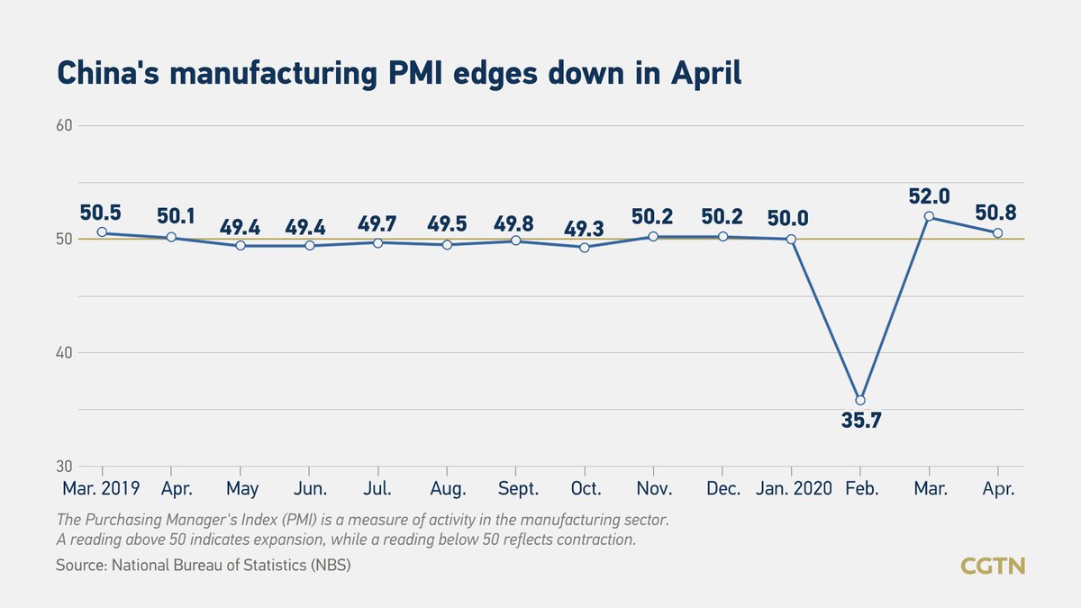 CGTNOfficial's tweet photo. #China's April manufacturing index edges down affected by global #coronavirus uncertainty https://t.co/Z2aP4L5xDy https://t.co/lSwLnOxhPt