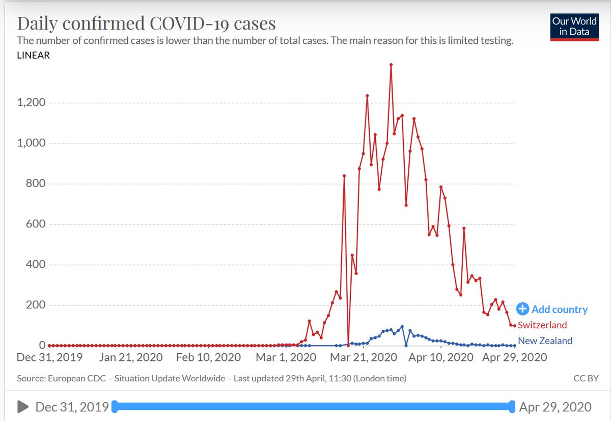 29.04.2020 Switzerland and New Zealand new COVID-19 cases