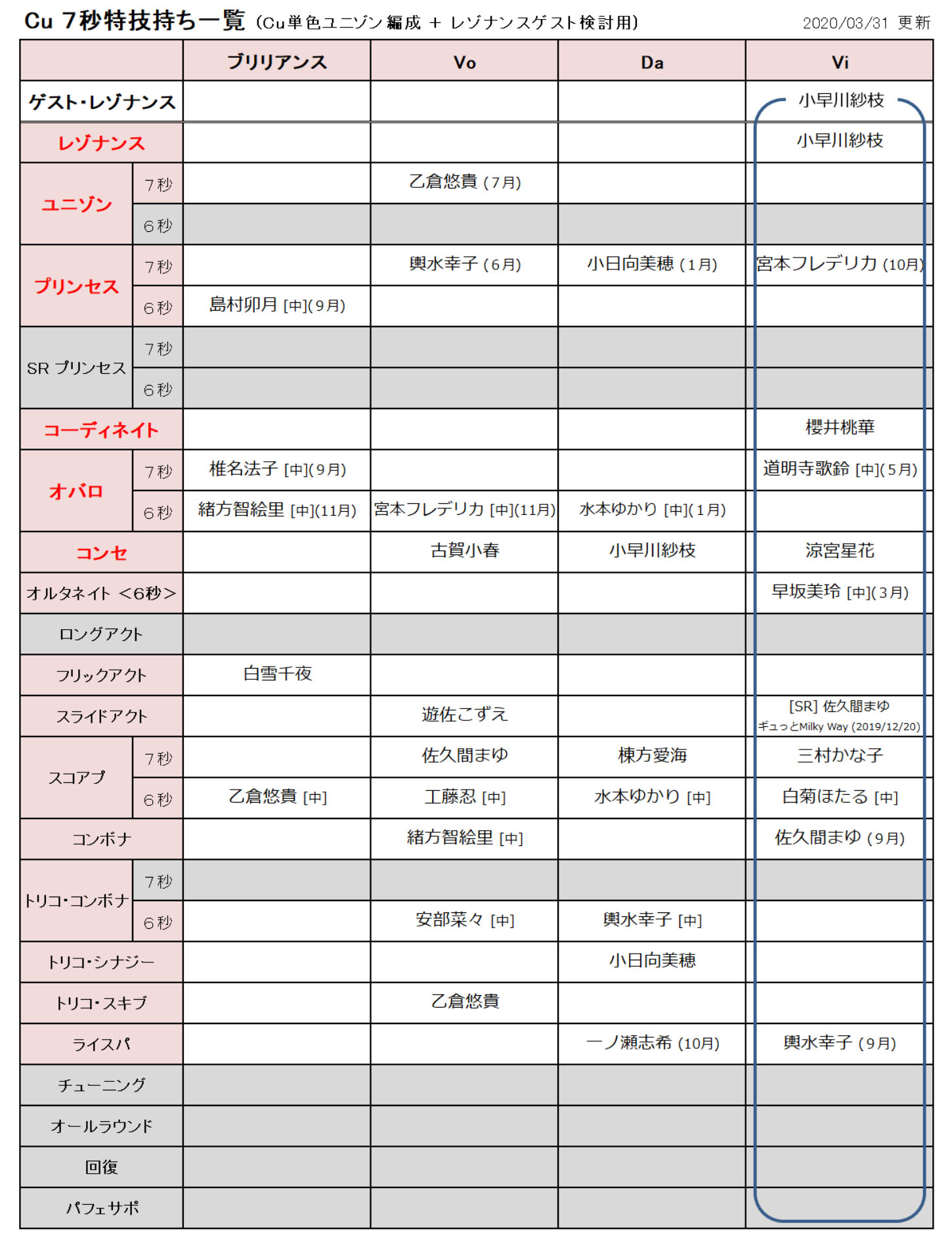 びびりマンボウ デレステ 単色レゾナンス編成検討用の特技秒数別一覧を更新 ７秒特技持ち一覧 ６中 ｇｗ中に７秒から分離しておくか T Co Oldihldyky Twitter