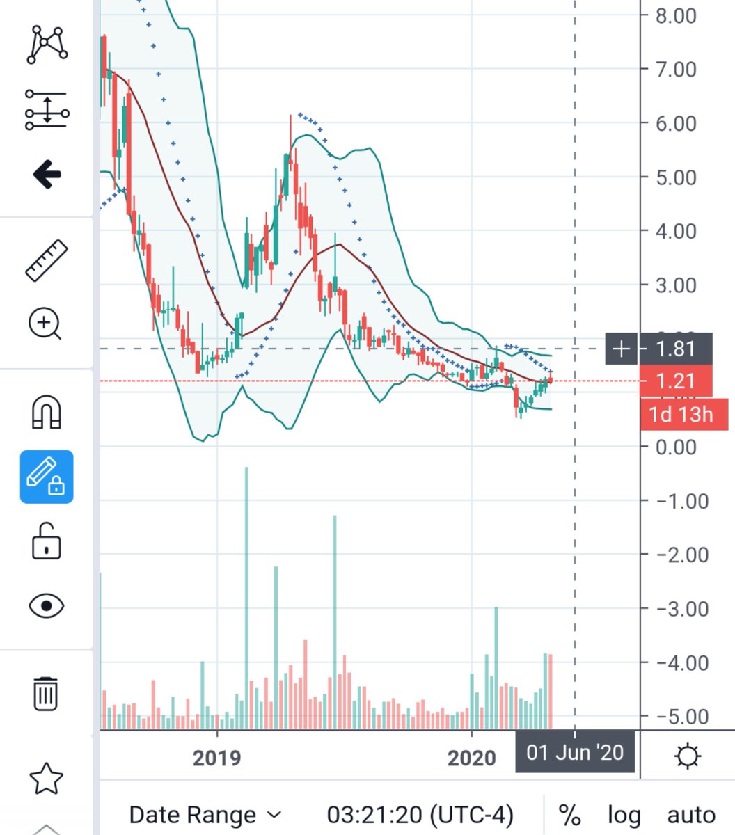  $RIOT should test $1.8 again on this  $BTC move