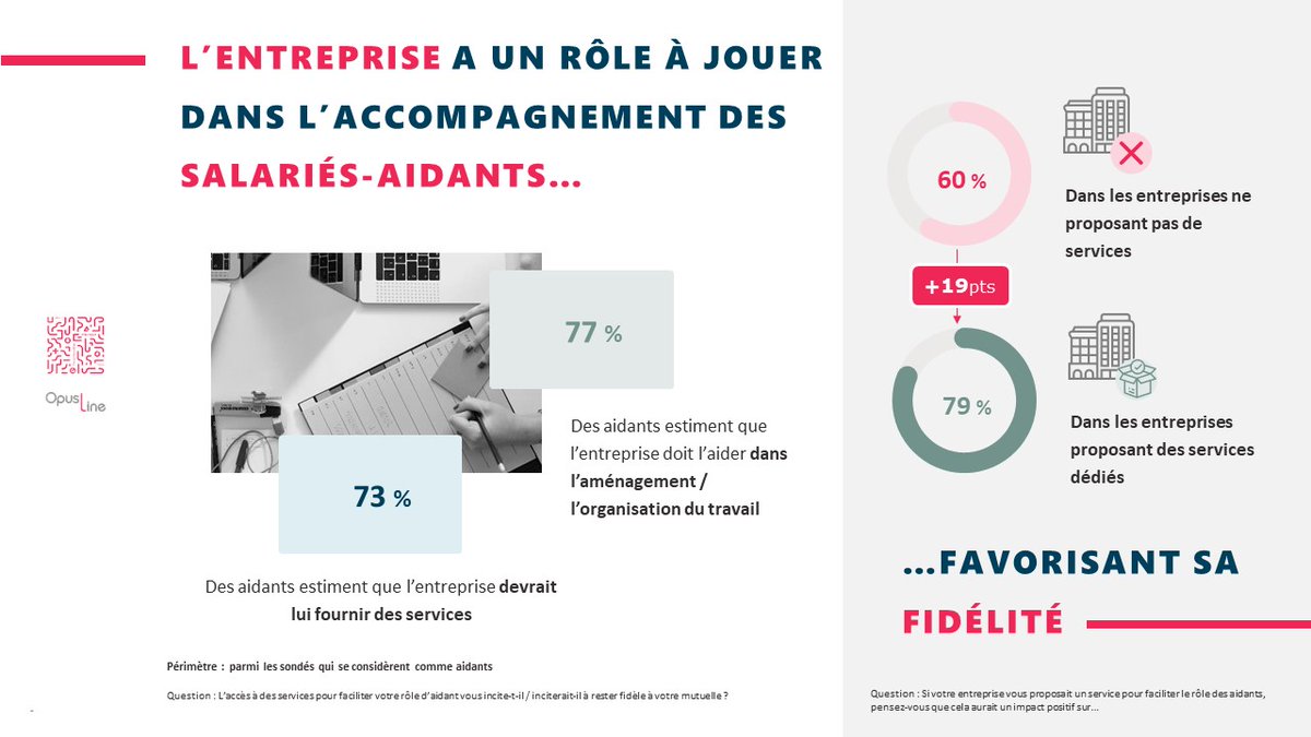 [Assurance] #Webconference 
<a href="/OpusLine/">OpusLine</a> sur la #dependance : 73% des aidants estiment que l’entreprise devrait lui fournir des services d'aide à sa situation d'aidant #silvereconomy cc <a href="/Alix_Pradere/">Alix Pradere</a> <a href="/Audrey_Berling/">Audrey_Berling</a>