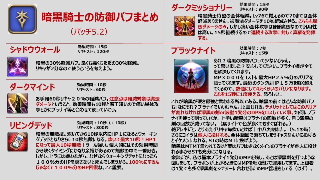 くまきんぐ ナイトもまとめました また他のジョブもご指摘頂いた点など修正しましたので併せて貼っときます Ff14 タンク 防御バフ ナイト 戦士 暗黒騎士 ガンブレイカー くまきんぐ ナイトもまとめました また他のジョブもご指摘頂いた点など修正しましたので併せて貼っときます Ff14 タンク 防御バフ ナイト 戦士 暗黒騎士 ガンブレイカー