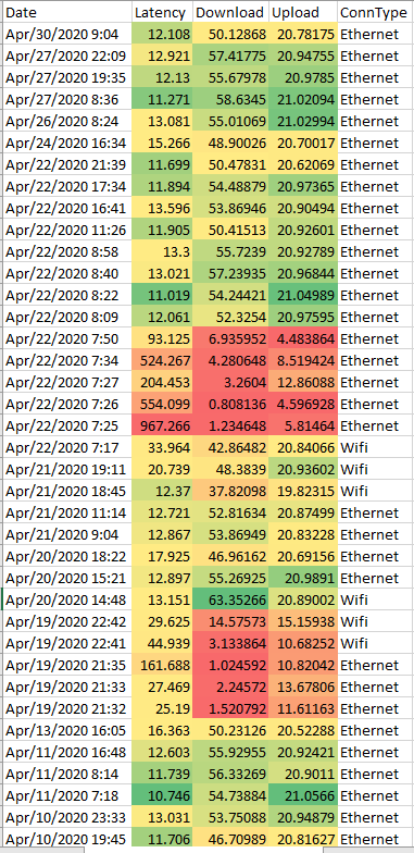 EnigmaFitz's tweet photo. @virginmedia  - I pay for 200mb connection (min 100Mb) but from my recent tests both on Wifi and Ethernet I only seem to be getting around 50mb - I've been with you less than a month :( - It was at 200Mb - How do I report this? (I'm ignoring the issue the other day) https://t.co/zpuIjjZpZj