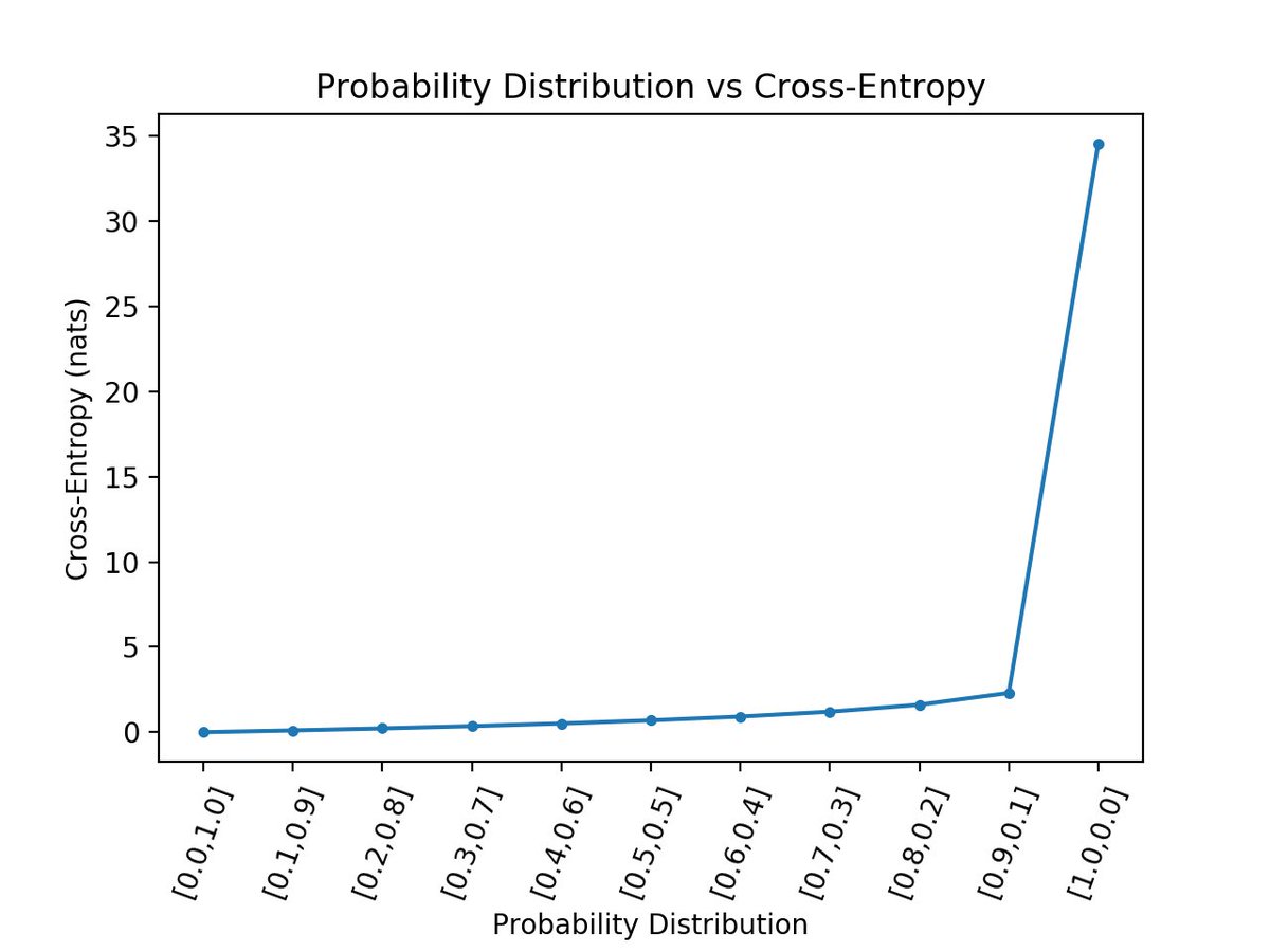 NeuralDesigner's tweet photo. Cross-entropy is one of the most appropriate loss indices when building classification models. You can try it within #NeuralDesigner. You will find more information about it in this post by @TeachTheMachine: https://t.co/JhKh1pXL7p https://t.co/cdStmwO8y0