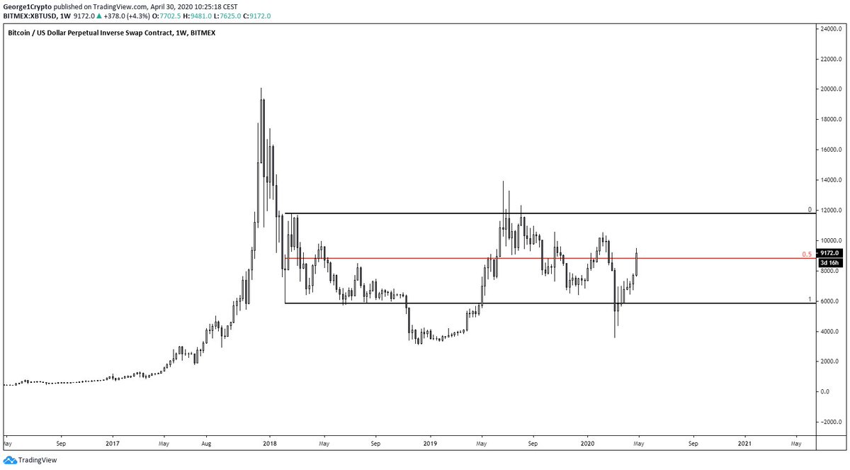 Niveles clave para el precio de Bitcoin en un marco de tiempo a largo plazo