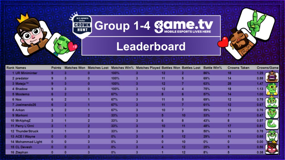UEO CROWNHUNT Group stage Results:
Here are our top 16 players from the group stage!

Congratulations for top 8 players who advances! 

#clashroyale #esports #mobilegaming #gaming #ueo #crownhunt #tournament