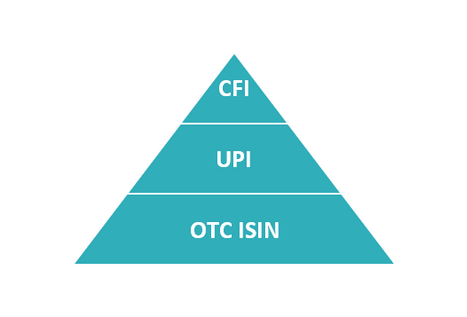 Having fielded queries about how the CFI, UPI and OTC ISIN align, this note seeks to help shed some light, with help from other industry experts. anna-dsb.com/2020/04/27/so-…