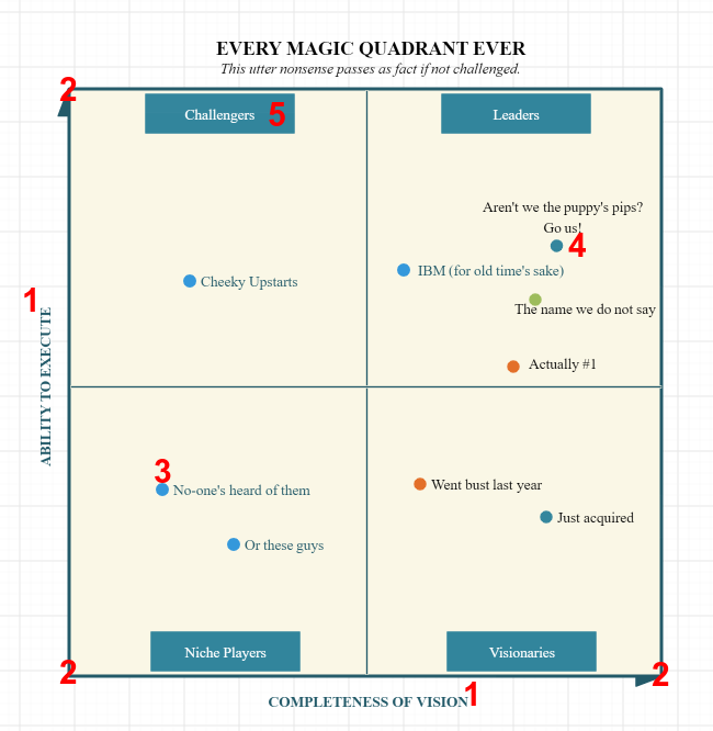 Anatomy of the Magic Quadrant nickspencersite.wordpress.com/2020/04/30/ana…