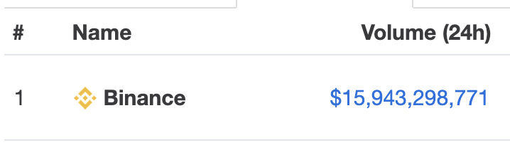 cz_binance's tweet photo. Damn son, $15.9 BILLION a couple hours later.

Still going strong. FOMO mode now. Took a while, lol. 

Slowly but surely. https://t.co/gsgfDyVsbQ