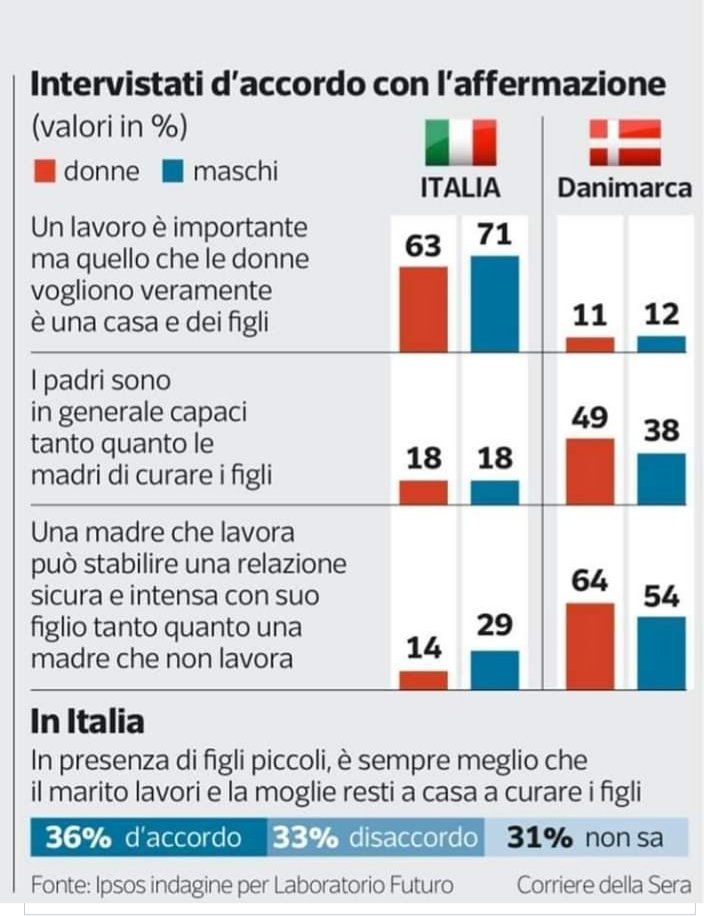 Valentina Parenti (@valcomm) on Twitter photo Mamma mia, questi numeri esprimono perfettamente perché NOI #DONNE in ITALIA ci troviamo nella situazione in cui siamo, in stallo.
NON rappresentiamo le donne (tutte, ma neanche la maggior parte). Questo è.
Minoranza della "minoranza". 😔🥺
#DateciVoce
Fonte: <a href="/corriere/">Corriere della Sera</a> Mamma mia, questi numeri esprimono perfettamente perché NOI #DONNE in ITALIA ci troviamo nella situazione in cui siamo, in stallo.
NON rappresentiamo le donne (tutte, ma neanche la maggior parte). Questo è.
Minoranza della "minoranza". 😔🥺
#DateciVoce
Fonte: <a href="/corriere/">Corriere della Sera</a>
