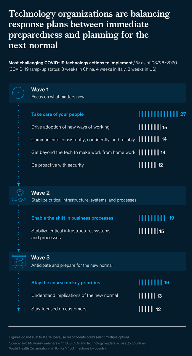 CIO priorities: While phase 1 is dominated by fullfilling the need for collaborative tools &amp; operating norms, CIOs shift now to stabilize infrastructure &amp; prepare for the "new-normal" of working realities. Are you prepared? 

bit.ly/2xliHcg

mck.co/2xitq7b