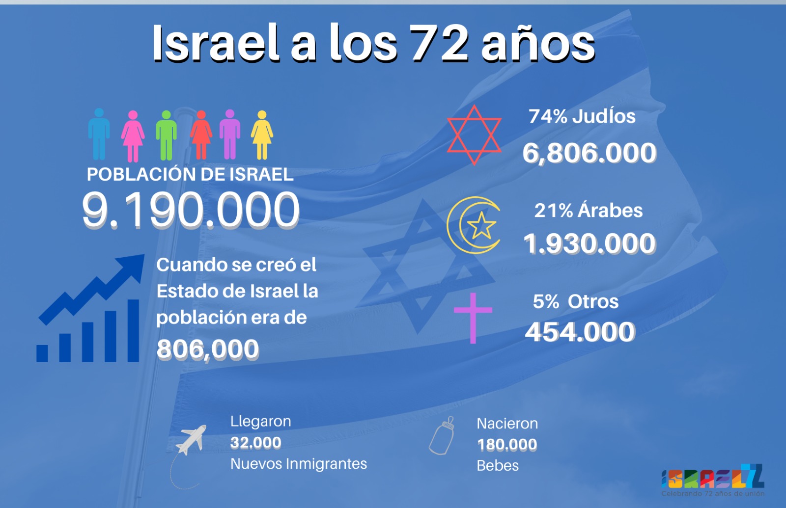 Israel en Argentina on Twitter
