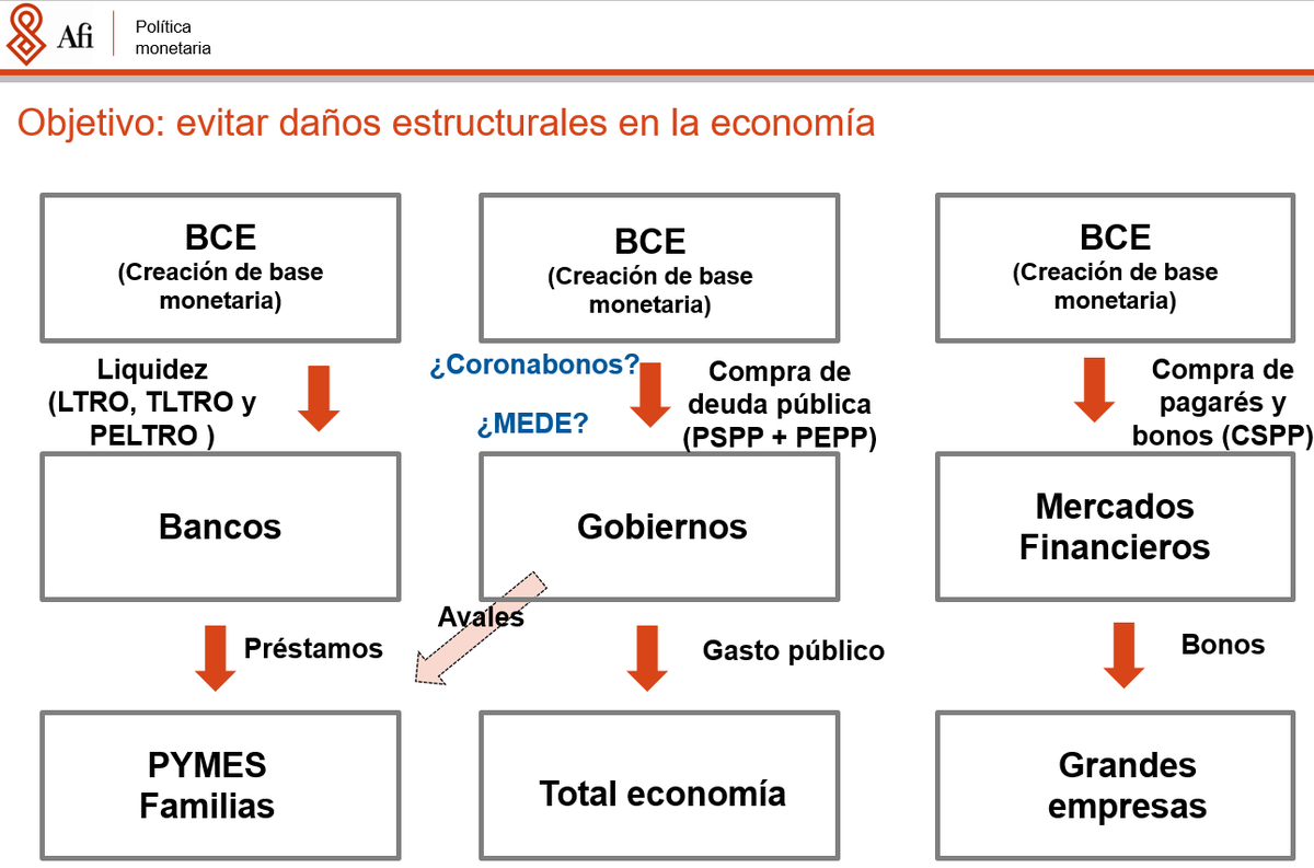 david_cano_m's tweet photo. Una nueva sigla para la sopa de letras de la política monetaria no convencional del BCE: #PELTRO. Sección "inyección de liquidez sin límites a las entidades financieras". 7 nuevas operaciones con plazo 1 año (aprox.) https://t.co/yjSvTiTkqc
